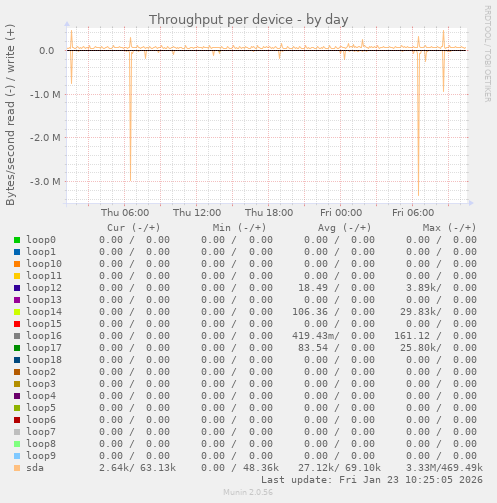 Throughput per device