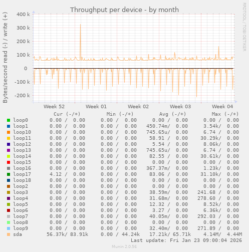 Throughput per device