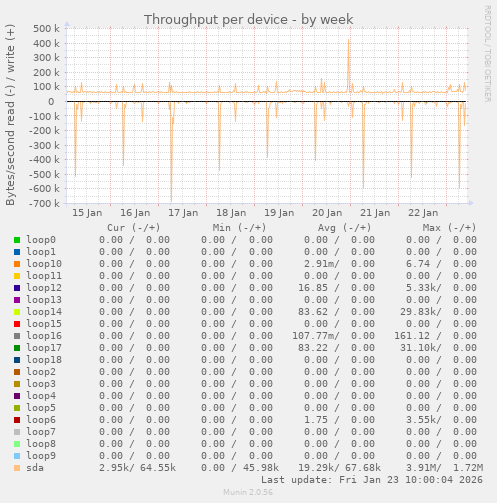 Throughput per device