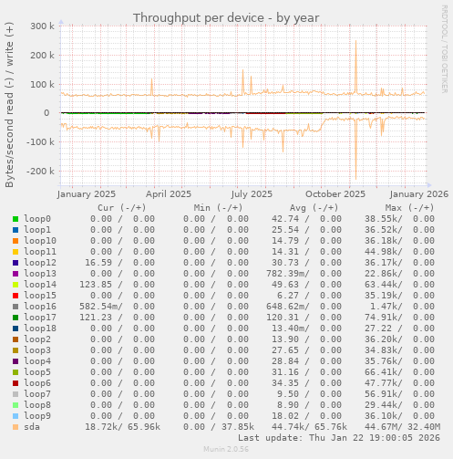 Throughput per device
