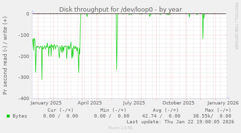 Disk throughput for /dev/loop0