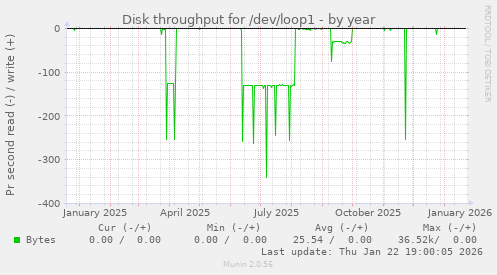 Disk throughput for /dev/loop1