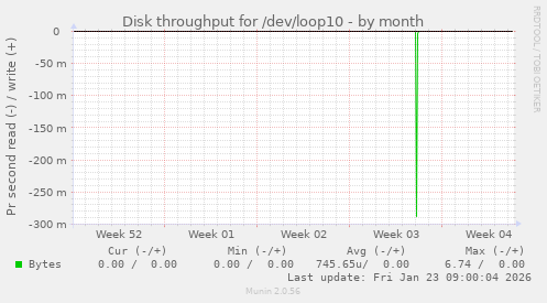 Disk throughput for /dev/loop10
