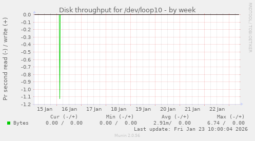 Disk throughput for /dev/loop10