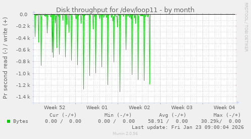 Disk throughput for /dev/loop11