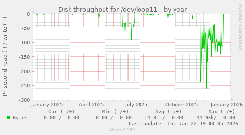 Disk throughput for /dev/loop11