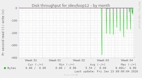 Disk throughput for /dev/loop12
