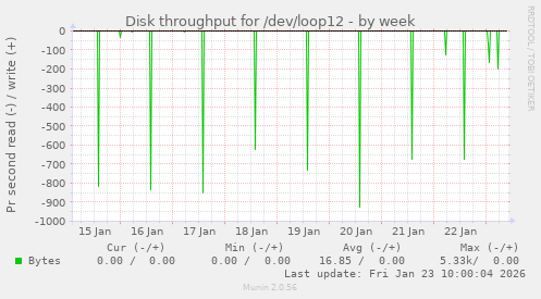 Disk throughput for /dev/loop12