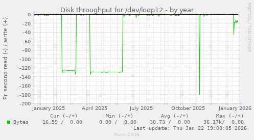 Disk throughput for /dev/loop12