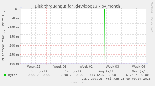 Disk throughput for /dev/loop13