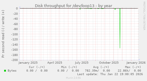 Disk throughput for /dev/loop13