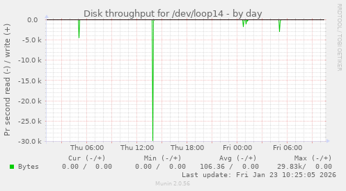 Disk throughput for /dev/loop14