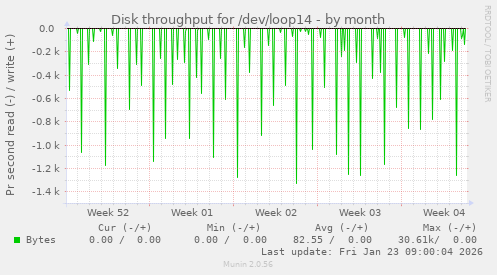 Disk throughput for /dev/loop14