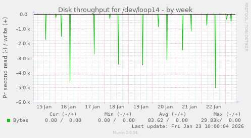 Disk throughput for /dev/loop14