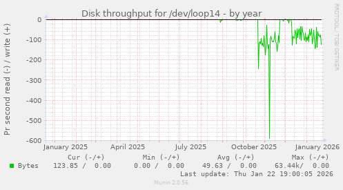 Disk throughput for /dev/loop14