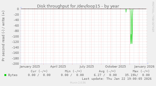 Disk throughput for /dev/loop15