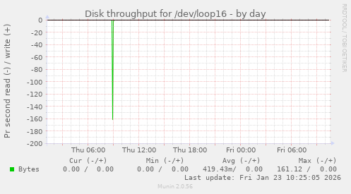 Disk throughput for /dev/loop16