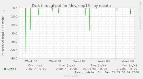 Disk throughput for /dev/loop16