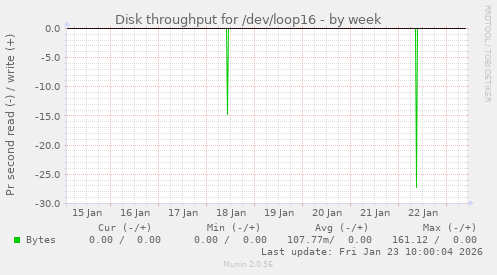 Disk throughput for /dev/loop16