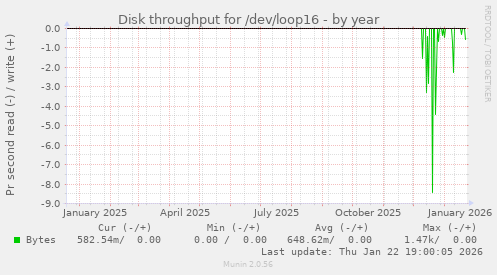 Disk throughput for /dev/loop16