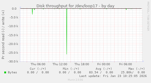 Disk throughput for /dev/loop17