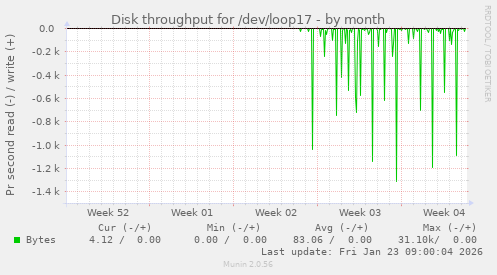 Disk throughput for /dev/loop17