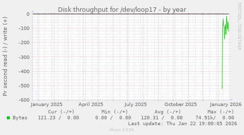 Disk throughput for /dev/loop17