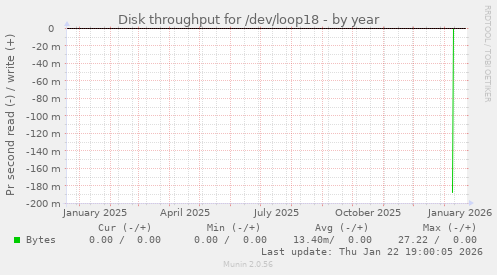 Disk throughput for /dev/loop18