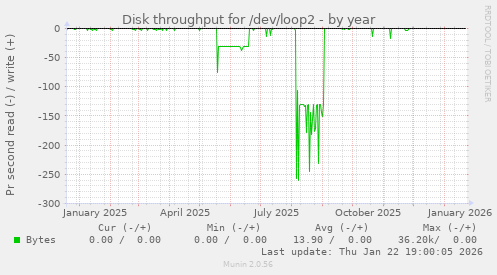Disk throughput for /dev/loop2