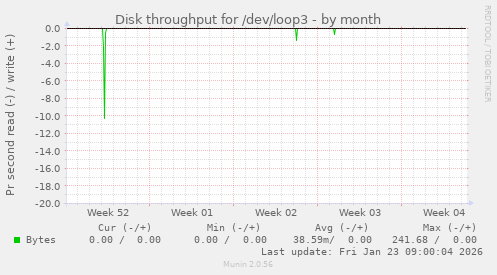 Disk throughput for /dev/loop3