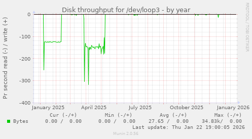 Disk throughput for /dev/loop3