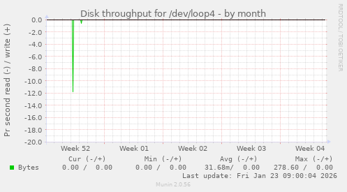 Disk throughput for /dev/loop4