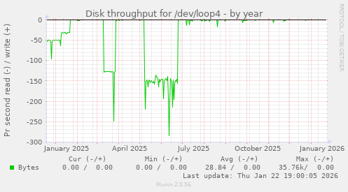 Disk throughput for /dev/loop4