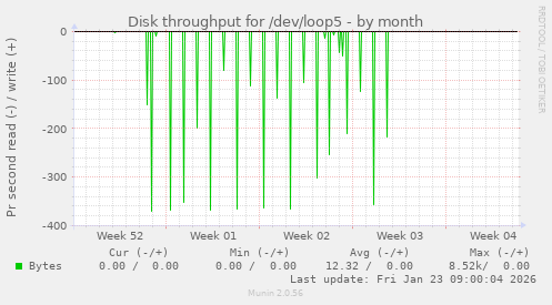 Disk throughput for /dev/loop5