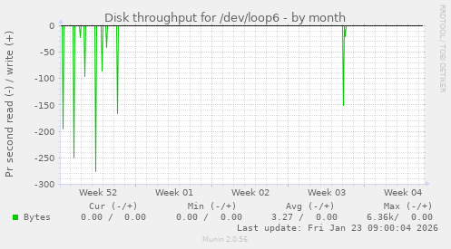 Disk throughput for /dev/loop6