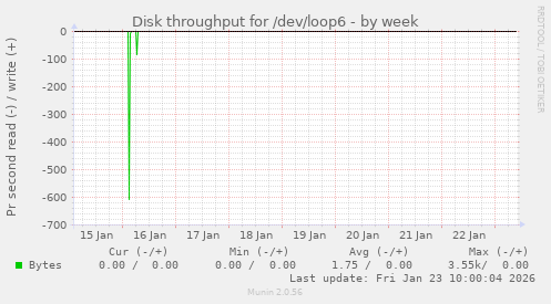 Disk throughput for /dev/loop6