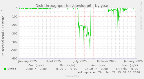 Disk throughput for /dev/loop6