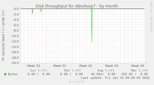 Disk throughput for /dev/loop7