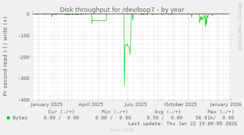 Disk throughput for /dev/loop7