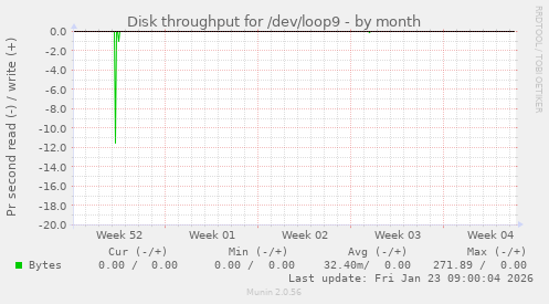 Disk throughput for /dev/loop9