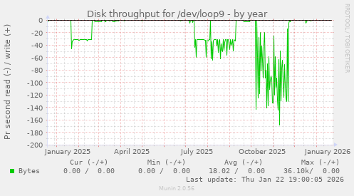 Disk throughput for /dev/loop9