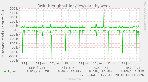 Disk throughput for /dev/sda