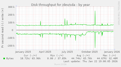 Disk throughput for /dev/sda