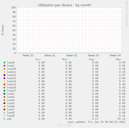 Utilization per device