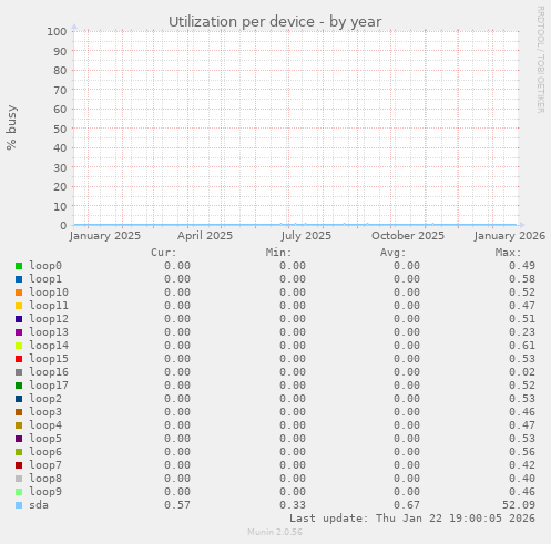 Utilization per device