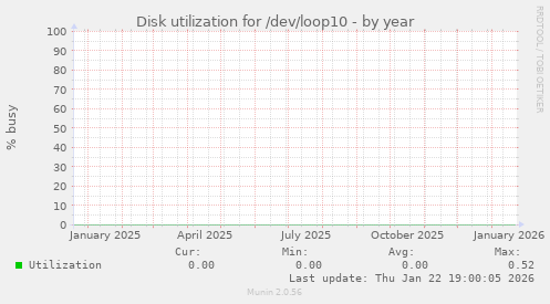 Disk utilization for /dev/loop10