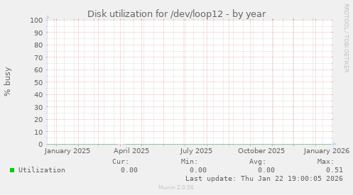 Disk utilization for /dev/loop12