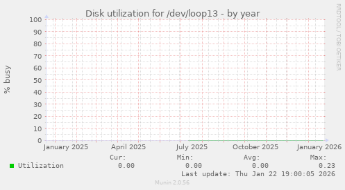 Disk utilization for /dev/loop13