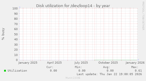 Disk utilization for /dev/loop14