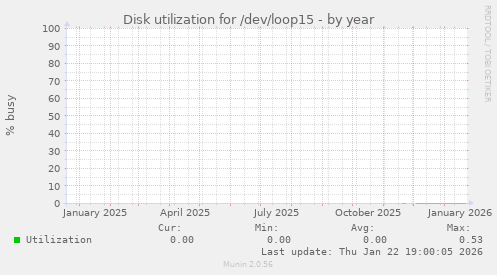 Disk utilization for /dev/loop15